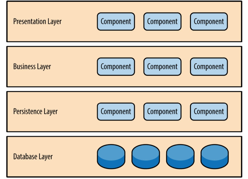 Layered Architecture Pattern