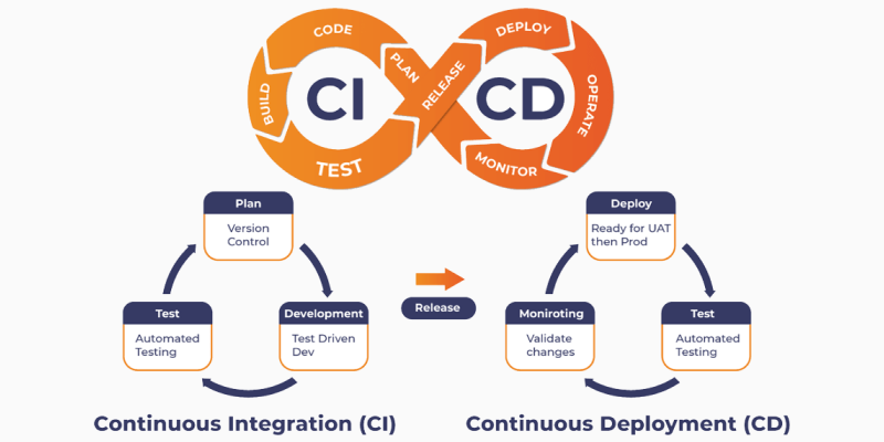 How CI/CD Improve Agility of Software Development - Coniolabs